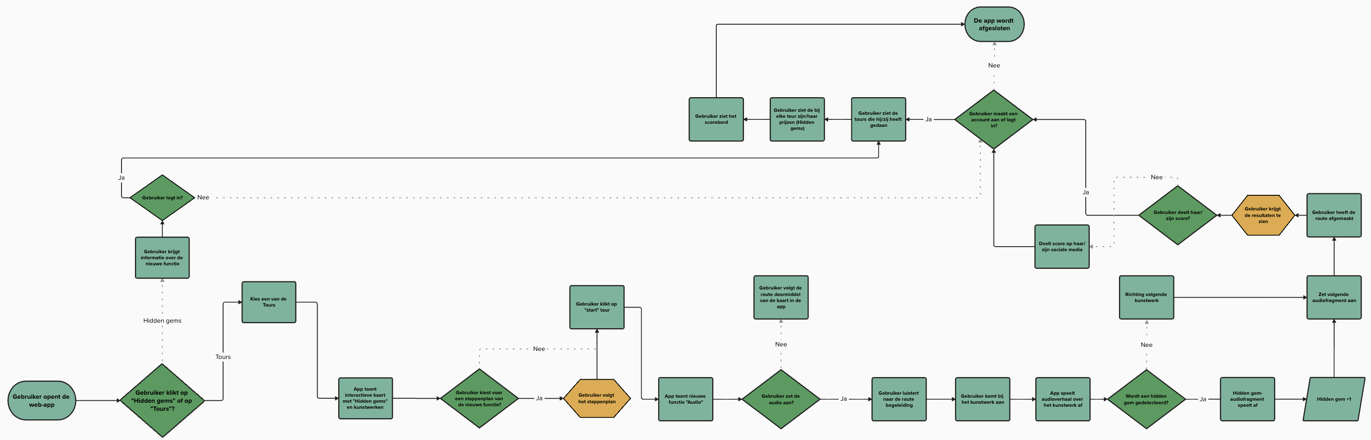Flowchart van de audiotour